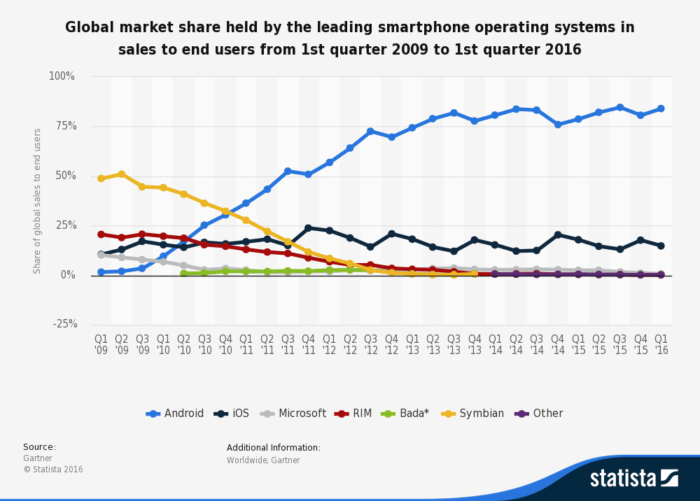 Quote di mercato dal 2009 al 2016: Android è l'unico a crescere in maniera esponenziale