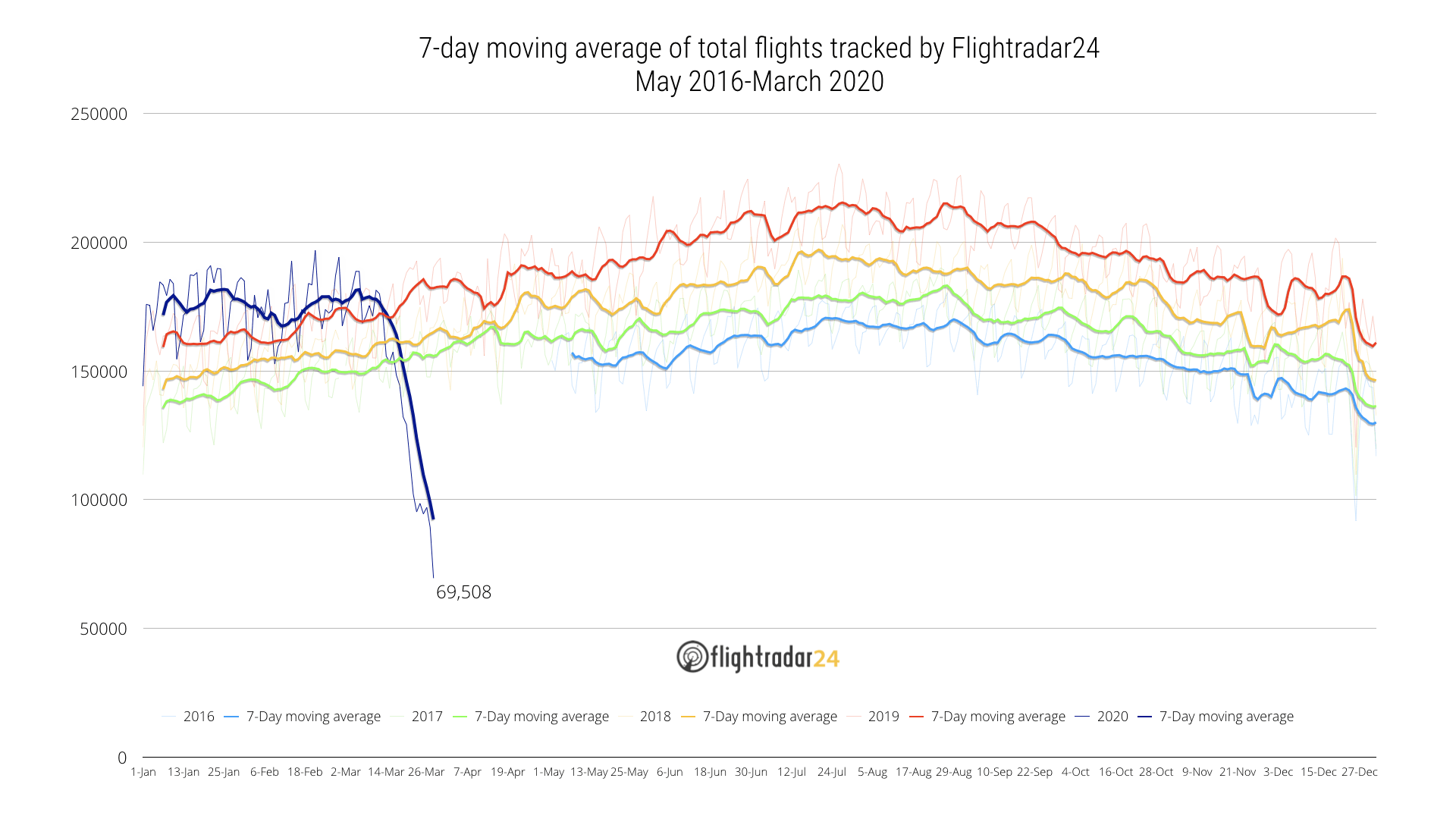 28 March 2020 Moving Average Total Traffic since 2016