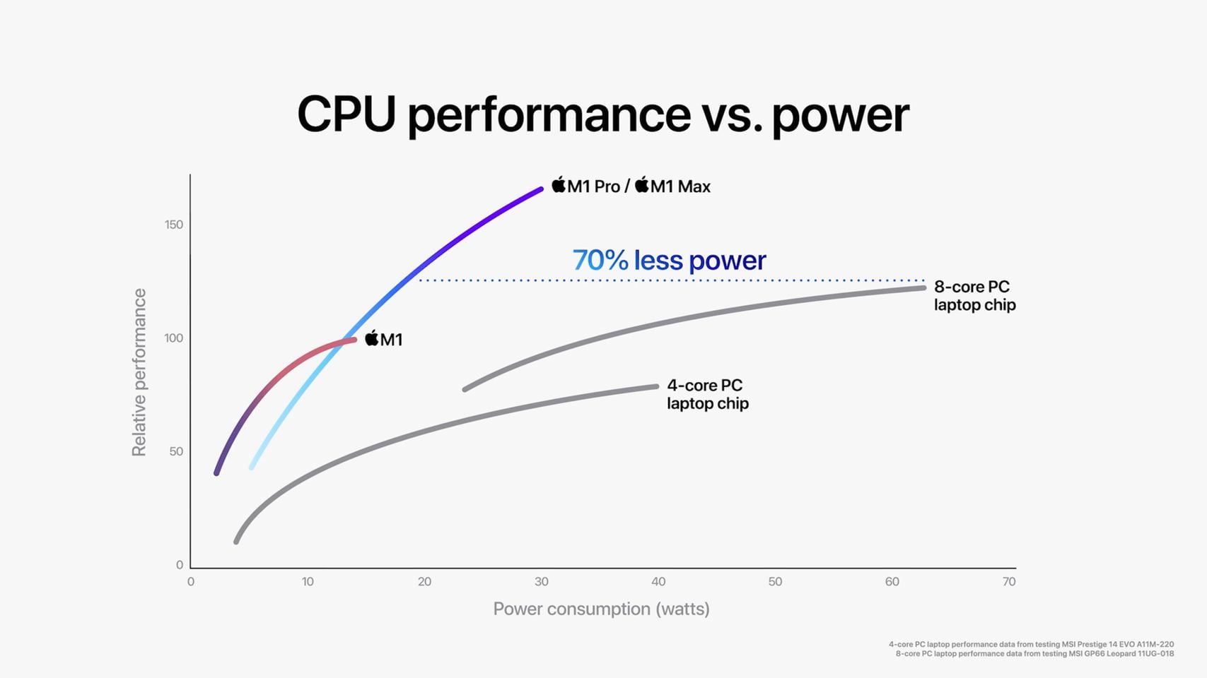 Apple M1 Pro M1 Max CPU Performance 10182021 result