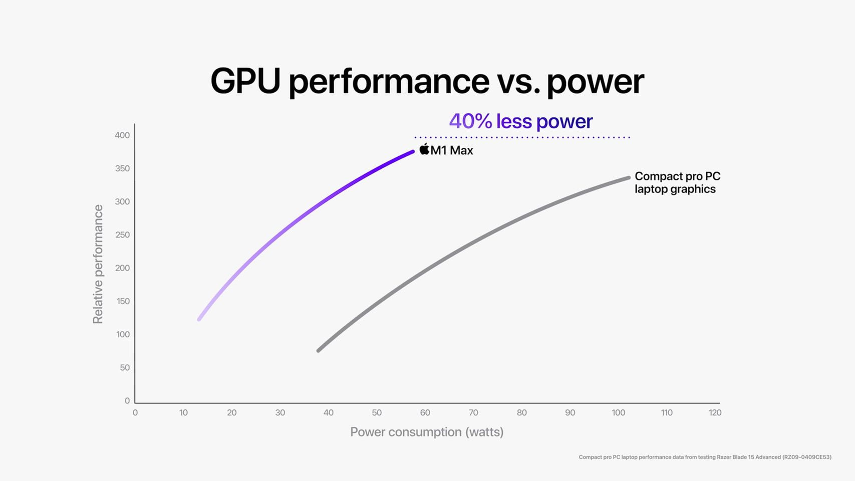 Apple M1 Pro M1 Max M1 Max GPU Performance vs PC 10182021 result